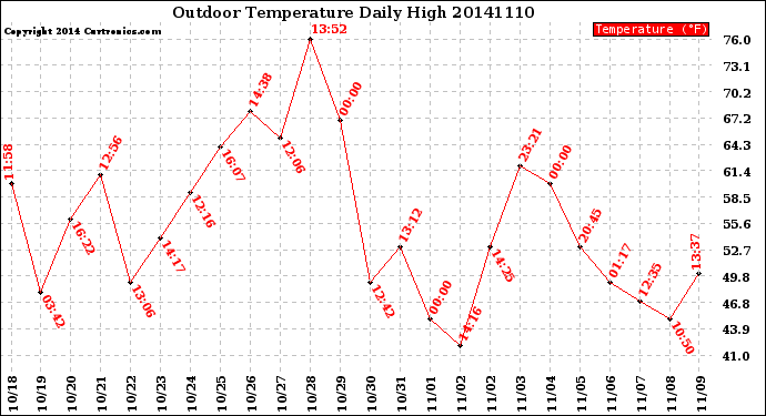 Milwaukee Weather Outdoor Temperature<br>Daily High