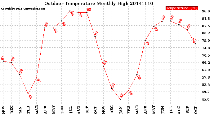 Milwaukee Weather Outdoor Temperature<br>Monthly High