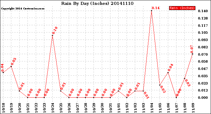 Milwaukee Weather Rain<br>By Day<br>(Inches)