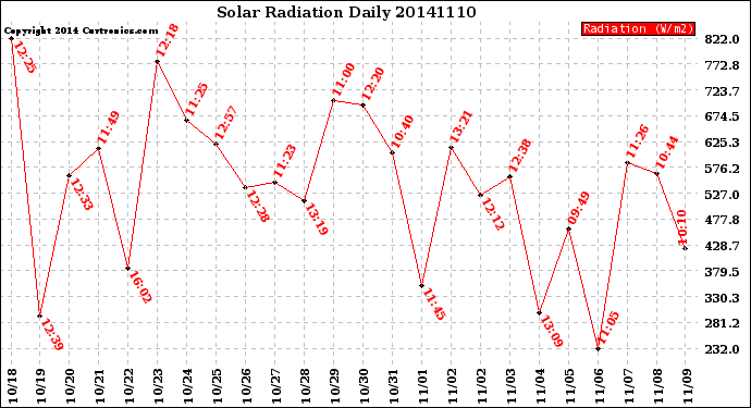 Milwaukee Weather Solar Radiation<br>Daily