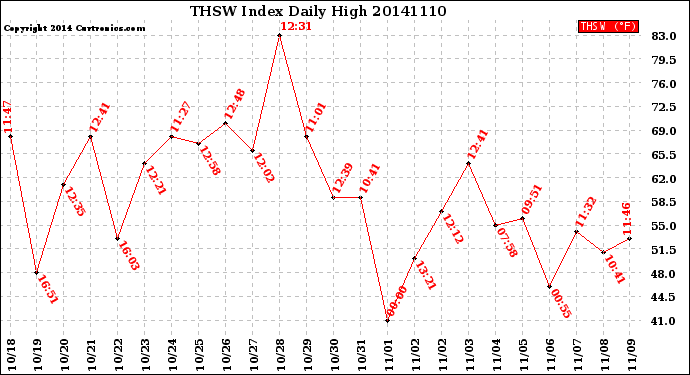 Milwaukee Weather THSW Index<br>Daily High