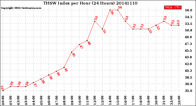 Milwaukee Weather THSW Index<br>per Hour<br>(24 Hours)