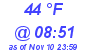 Milwaukee Weather Dewpoint High High Today