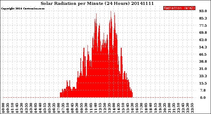 Milwaukee Weather Solar Radiation<br>per Minute<br>(24 Hours)