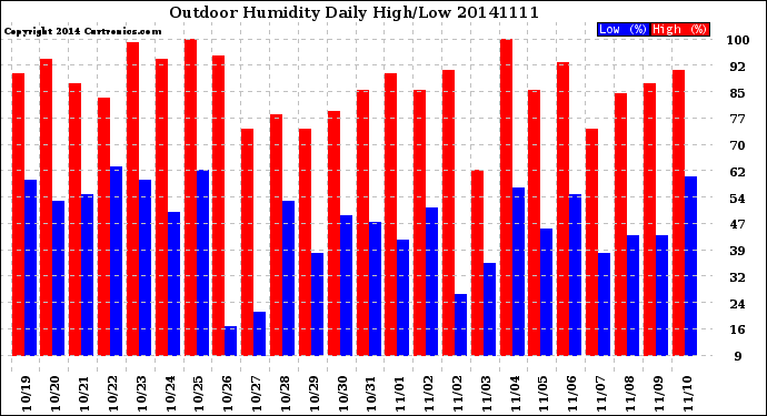 Milwaukee Weather Outdoor Humidity<br>Daily High/Low