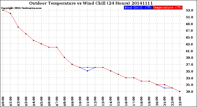 Milwaukee Weather Outdoor Temperature<br>vs Wind Chill<br>(24 Hours)