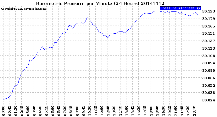 Milwaukee Weather Barometric Pressure<br>per Minute<br>(24 Hours)