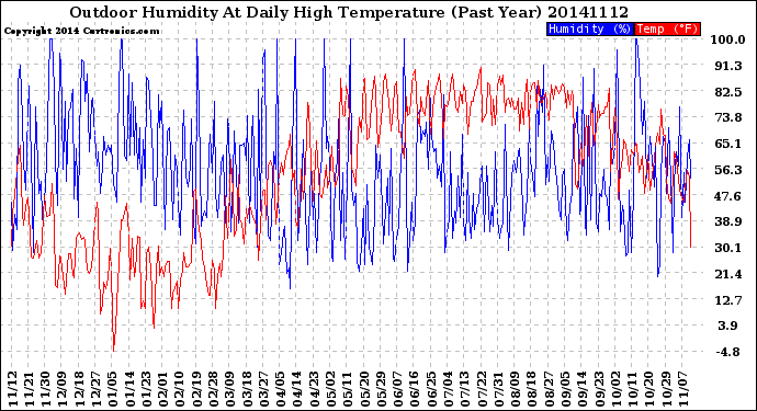 Milwaukee Weather Outdoor Humidity<br>At Daily High<br>Temperature<br>(Past Year)