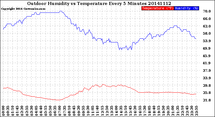 Milwaukee Weather Outdoor Humidity<br>vs Temperature<br>Every 5 Minutes