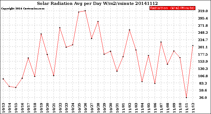 Milwaukee Weather Solar Radiation<br>Avg per Day W/m2/minute