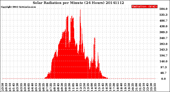 Milwaukee Weather Solar Radiation<br>per Minute<br>(24 Hours)