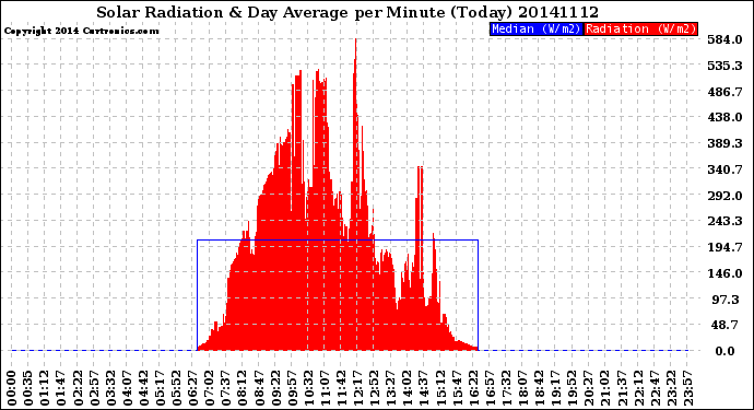 Milwaukee Weather Solar Radiation<br>& Day Average<br>per Minute<br>(Today)