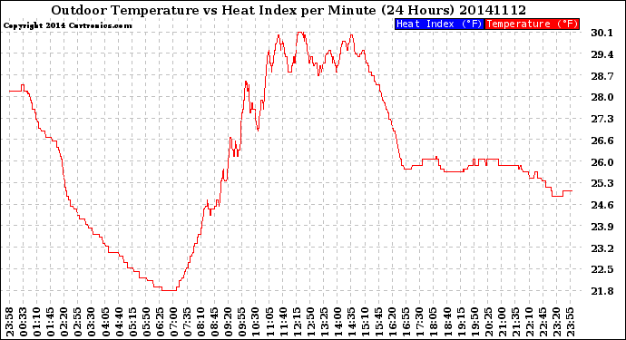 Milwaukee Weather Outdoor Temperature<br>vs Heat Index<br>per Minute<br>(24 Hours)