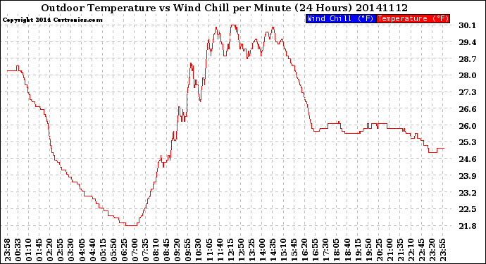 Milwaukee Weather Outdoor Temperature<br>vs Wind Chill<br>per Minute<br>(24 Hours)