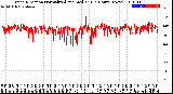 Milwaukee Weather Wind Direction<br>Normalized and Median<br>(24 Hours) (New)