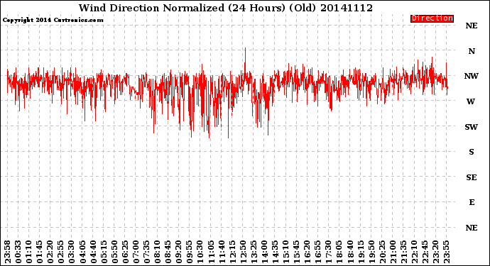 Milwaukee Weather Wind Direction<br>Normalized<br>(24 Hours) (Old)