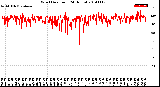 Milwaukee Weather Wind Direction<br>(24 Hours)