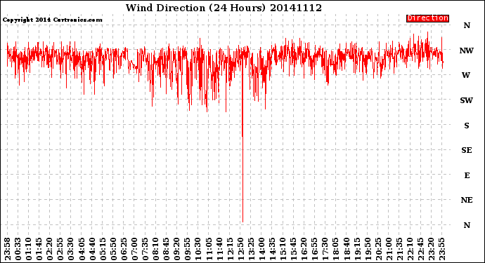 Milwaukee Weather Wind Direction<br>(24 Hours)