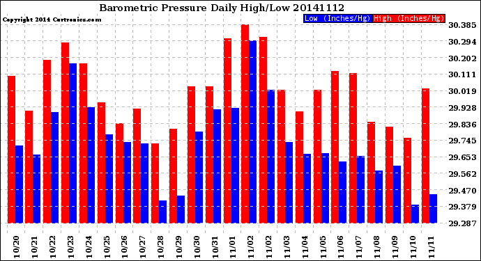 Milwaukee Weather Barometric Pressure<br>Daily High/Low