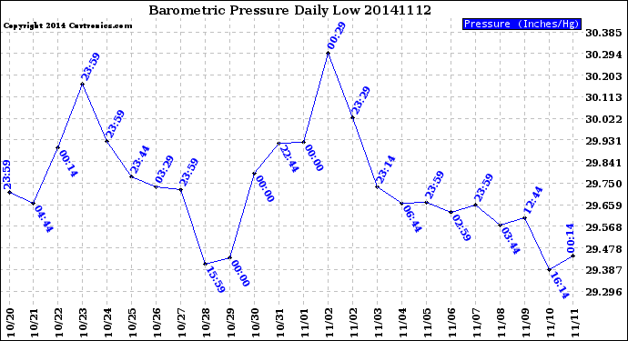 Milwaukee Weather Barometric Pressure<br>Daily Low