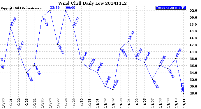 Milwaukee Weather Wind Chill<br>Daily Low