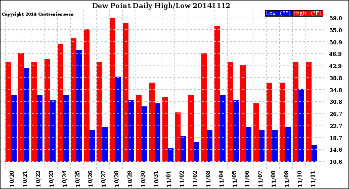 Milwaukee Weather Dew Point<br>Daily High/Low