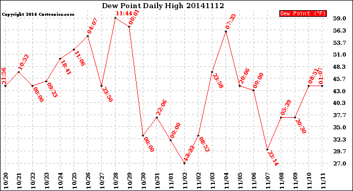 Milwaukee Weather Dew Point<br>Daily High