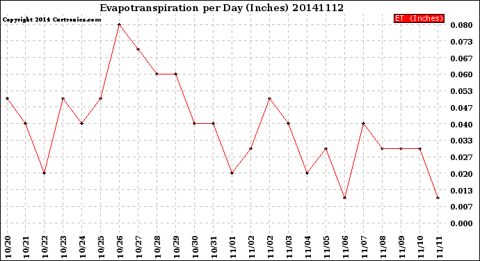 Milwaukee Weather Evapotranspiration<br>per Day (Inches)