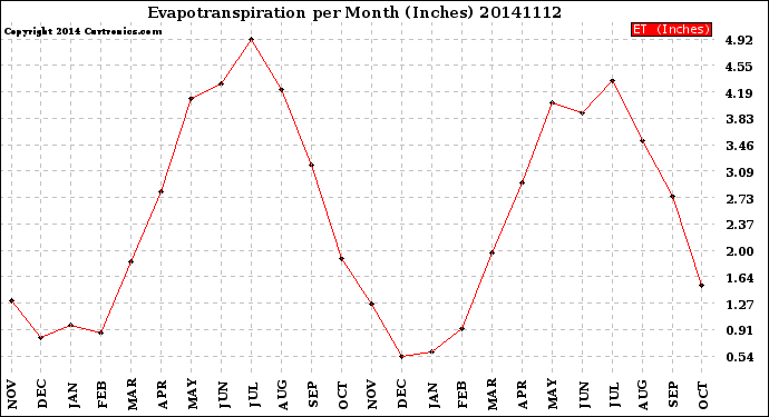 Milwaukee Weather Evapotranspiration<br>per Month (Inches)