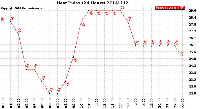 Milwaukee Weather Heat Index<br>(24 Hours)