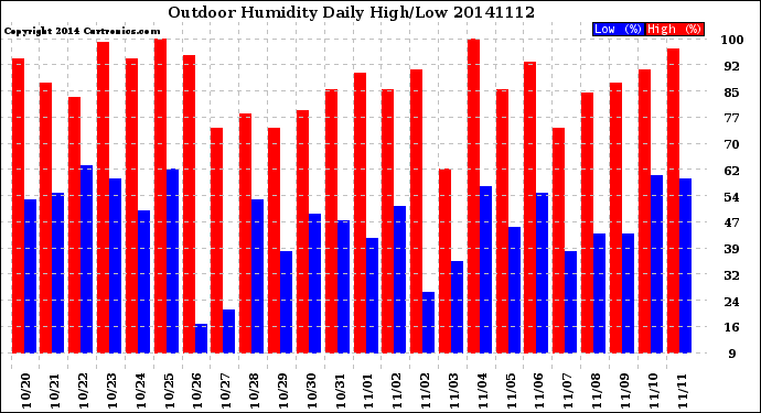 Milwaukee Weather Outdoor Humidity<br>Daily High/Low