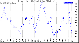 Milwaukee Weather Outdoor Humidity<br>Monthly Low