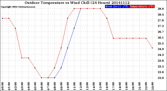 Milwaukee Weather Outdoor Temperature<br>vs Wind Chill<br>(24 Hours)