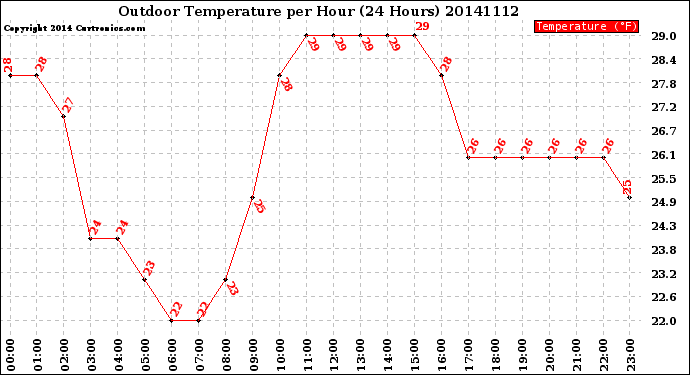 Milwaukee Weather Outdoor Temperature<br>per Hour<br>(24 Hours)