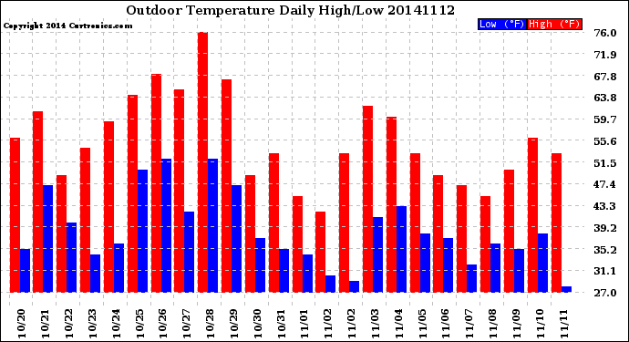 Milwaukee Weather Outdoor Temperature<br>Daily High/Low