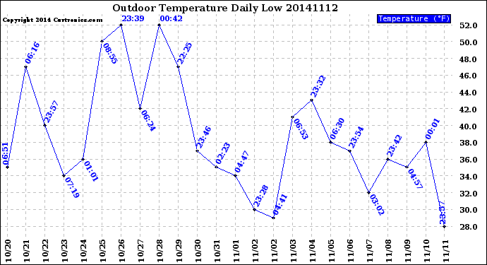 Milwaukee Weather Outdoor Temperature<br>Daily Low