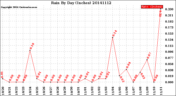 Milwaukee Weather Rain<br>By Day<br>(Inches)