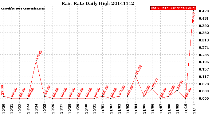 Milwaukee Weather Rain Rate<br>Daily High