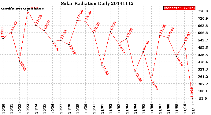 Milwaukee Weather Solar Radiation<br>Daily