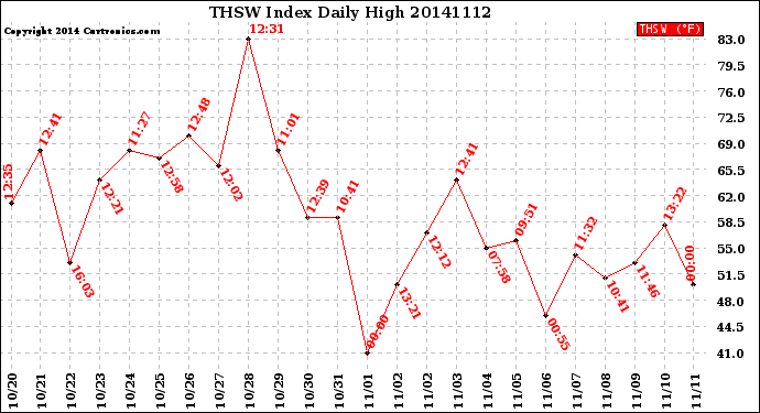 Milwaukee Weather THSW Index<br>Daily High