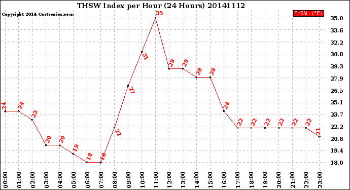 Milwaukee Weather THSW Index<br>per Hour<br>(24 Hours)