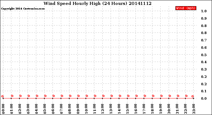 Milwaukee Weather Wind Speed<br>Hourly High<br>(24 Hours)