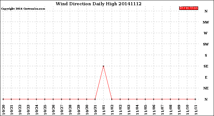 Milwaukee Weather Wind Direction<br>Daily High