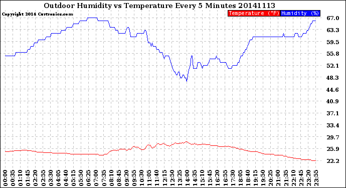 Milwaukee Weather Outdoor Humidity<br>vs Temperature<br>Every 5 Minutes