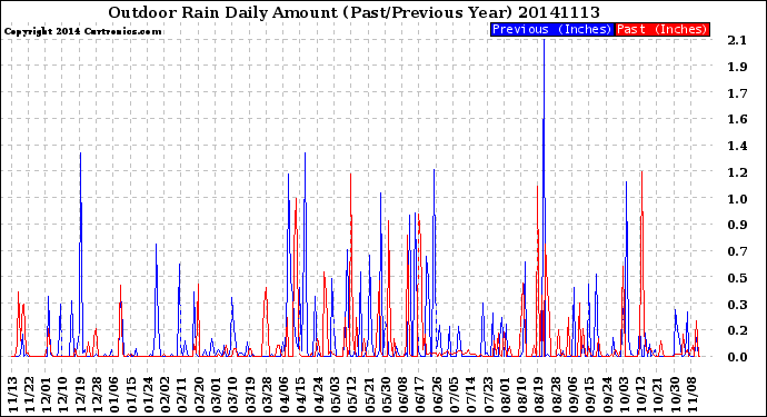 Milwaukee Weather Outdoor Rain<br>Daily Amount<br>(Past/Previous Year)