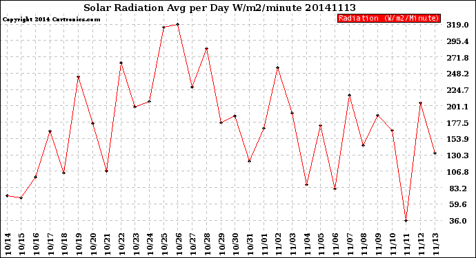 Milwaukee Weather Solar Radiation<br>Avg per Day W/m2/minute