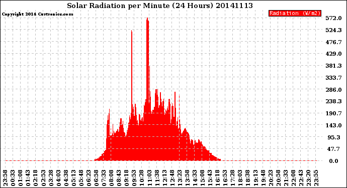 Milwaukee Weather Solar Radiation<br>per Minute<br>(24 Hours)