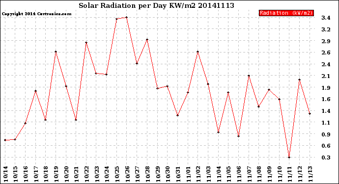 Milwaukee Weather Solar Radiation<br>per Day KW/m2