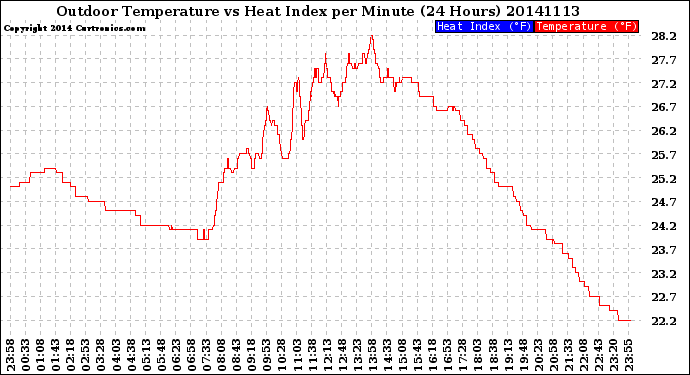 Milwaukee Weather Outdoor Temperature<br>vs Heat Index<br>per Minute<br>(24 Hours)