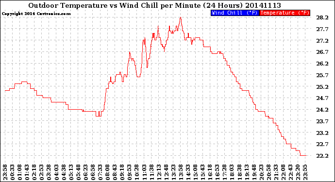 Milwaukee Weather Outdoor Temperature<br>vs Wind Chill<br>per Minute<br>(24 Hours)